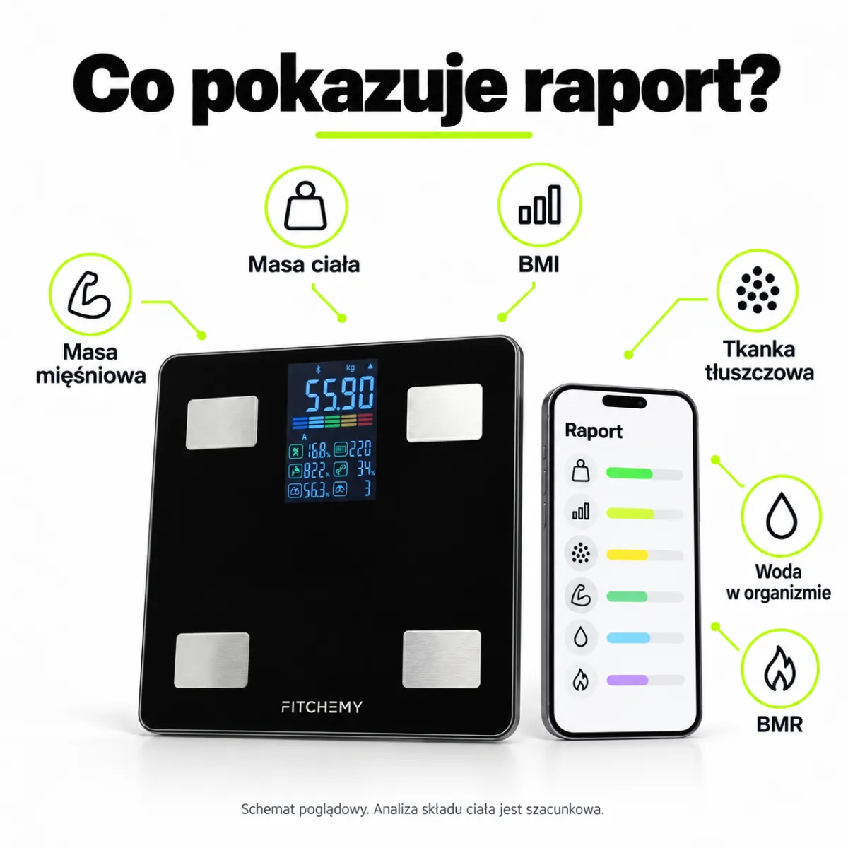 Infografika: masa ciała, BMI, tkanka tłuszczowa, masa mięśniowa, woda w organizmie i BMR w raporcie z wagi FITCHEMY.
